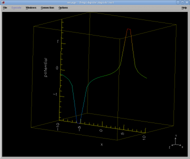 Potential plot over a line