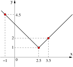 Function f(x) -- what is the formula for it?